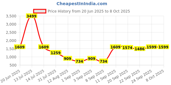 myntra.com SUUTRAA BY SG Men Kurta suutraa by sg Price History Graph from 20 Jun 2025 to 4 Oct 2025