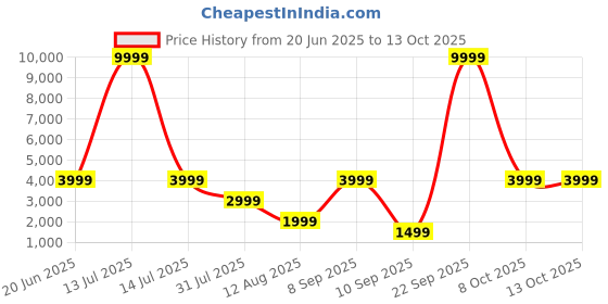 myntra.com SUUTRAA BY SG Men Kurta suutraa by sg Price History Graph from 20 Jun 2025 to 13 Oct 2025