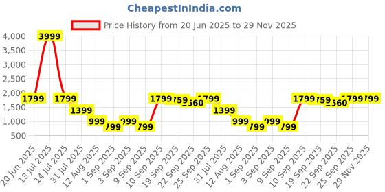 myntra.com SUUTRAA BY SG Men Kurta suutraa by sg Price History Graph from 20 Jun 2025 to 29 Nov 2025