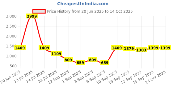myntra.com SUUTRAA BY SG Men Kurta suutraa by sg Price History Graph from 20 Jun 2025 to 14 Oct 2025