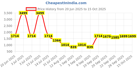 myntra.com SUUTRAA BY SG Men Kurta suutraa by sg Price History Graph from 20 Jun 2025 to 14 Oct 2025