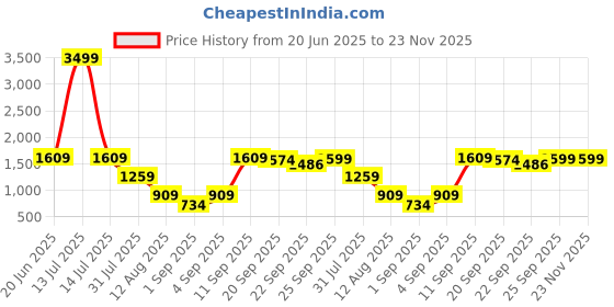 myntra.com SUUTRAA BY SG Men Mandarin Collar Kurta suutraa by sg Price History Graph from 20 Jun 2025 to 23 Nov 2025