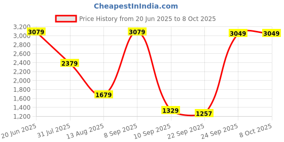 myntra.com SUUTRAA BY SG Men Printed Kurta suutraa by sg Price History Graph from 20 Jun 2025 to 7 Oct 2025