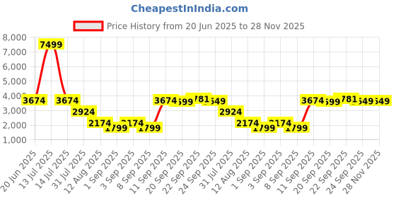 myntra.com SUUTRAA BY SG Men Printed Kurta suutraa by sg Price History Graph from 20 Jun 2025 to 28 Nov 2025