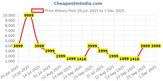 myntra.com SUUTRAA BY SG Men Printed Kurta suutraa by sg Price History Graph from 20 Jun 2025 to 1 Dec 2025
