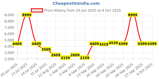 myntra.com SUUTRAA BY SG Men Printed Kurta suutraa by sg Price History Graph from 20 Jun 2025 to 9 Oct 2025