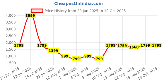 myntra.com SUUTRAA BY SG Men Printed Kurta suutraa by sg Price History Graph from 20 Jun 2025 to 9 Oct 2025