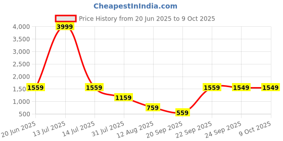 myntra.com SUUTRAA BY SG Men Printed Kurta suutraa by sg Price History Graph from 20 Jun 2025 to 9 Oct 2025