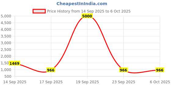 myntra.com SUVIKAS CREATION Ethnic Motifs Printed Round-Neck Tunic With Palazzo suvikas creation Price History Graph from 14 Sep 2025 to 5 Oct 2025