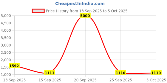 myntra.com SUVIKAS CREATION Ethnic Motifs Printed V-Neck Linen Tunic With Palazzo suvikas creation Price History Graph from 13 Sep 2025 to 5 Oct 2025