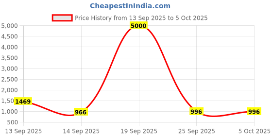 myntra.com SUVIKAS CREATION Ethnic Motifs Printed V-Neck Tunic With Palazzo suvikas creation Price History Graph from 13 Sep 2025 to 5 Oct 2025