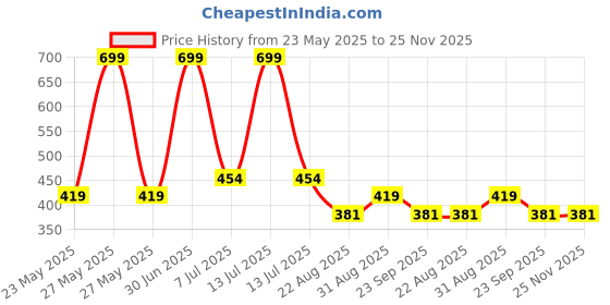 myntra.com SUYUG Contemporary Drop Earrings suyug Price History Graph from 23 May 2025 to 24 Nov 2025