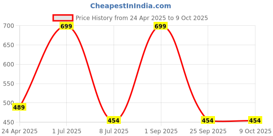 myntra.com SUYUG Gold-Plated Artificial Stones Studded and Beaded Heart Shaped Drop Earrings suyug Price History Graph from 24 Apr 2025 to 8 Oct 2025