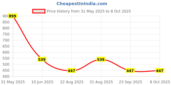 myntra.com SUYUG Gold-Plated Artificial Stones Studded Animal Shaped Studs suyug Price History Graph from 31 May 2025 to 8 Oct 2025