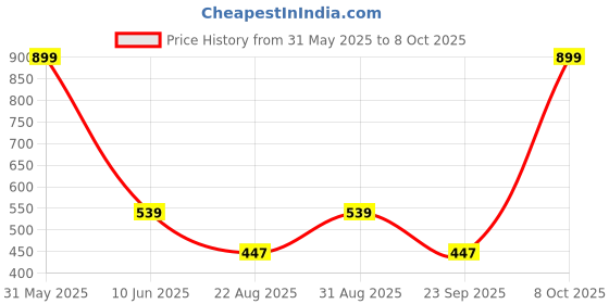 myntra.com SUYUG Gold-Plated Artificial Stones Studded Animal Shaped Type Studs suyug Price History Graph from 31 May 2025 to 8 Oct 2025