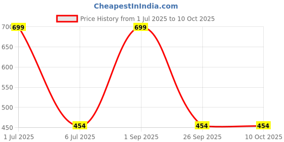 myntra.com SUYUG Gold-Plated Artificial Stones Studded Circular Shaped Drop Earrings suyug Price History Graph from 1 Jul 2025 to 8 Oct 2025