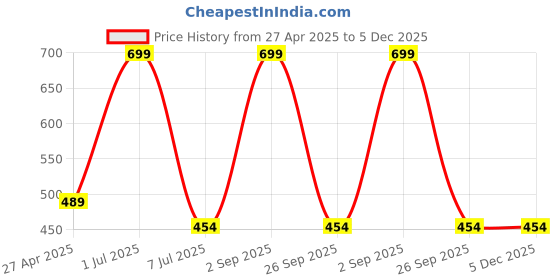 myntra.com SUYUG Gold-plated Artificial Stones Studded Contemporary Drop Earrings suyug Price History Graph from 27 Apr 2025 to 4 Dec 2025