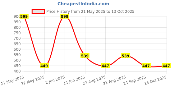 myntra.com SUYUG Gold-Plated Artificial Stones Studded Contemporary Drop Earrings suyug Price History Graph from 21 May 2025 to 13 Oct 2025