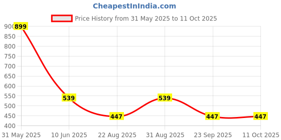 myntra.com SUYUG Gold-Plated Artificial Stones Studded Floral Shaped Studs suyug Price History Graph from 31 May 2025 to 9 Oct 2025