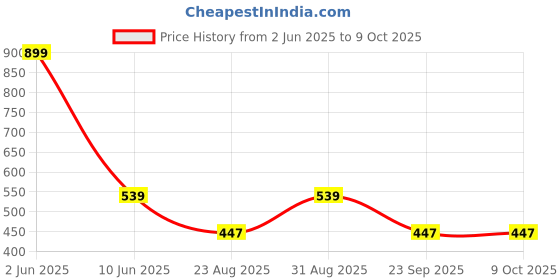 myntra.com SUYUG Gold-Plated Artificial Stones Studded Floral Shaped Studs suyug Price History Graph from 2 Jun 2025 to 9 Oct 2025
