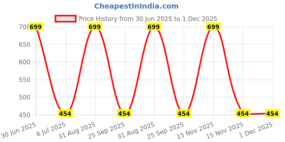 myntra.com SUYUG Gold-Plated Contemporary Drop Earrings suyug Price History Graph from 30 Jun 2025 to 30 Nov 2025