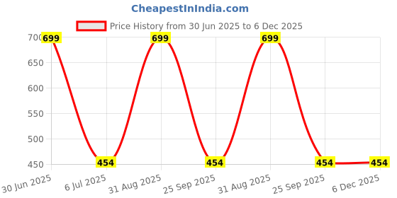 myntra.com SUYUG Gold-Plated Contemporary Drop Earrings suyug Price History Graph from 30 Jun 2025 to 5 Dec 2025