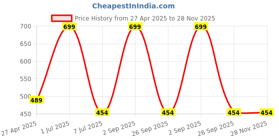 myntra.com SUYUG Gold-Plated Crystals Studded Spherical Shaped Drop Earrings suyug Price History Graph from 27 Apr 2025 to 28 Nov 2025