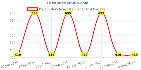 myntra.com SUYUG Gold-Plated Pearls Contemporary Drop Earrings suyug Price History Graph from 10 Jun 2025 to 4 Dec 2025