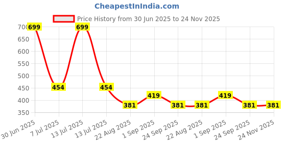 myntra.com SUYUG Silver-Plated Artificial Stones Studded & Pearls Beaded Contemporary Studs suyug Price History Graph from 30 Jun 2025 to 24 Nov 2025