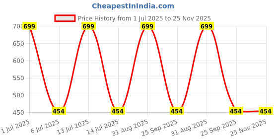 myntra.com SUYUG Silver-Plated Artificial Stones Studded Contemporary Drop Earrings suyug Price History Graph from 1 Jul 2025 to 24 Nov 2025