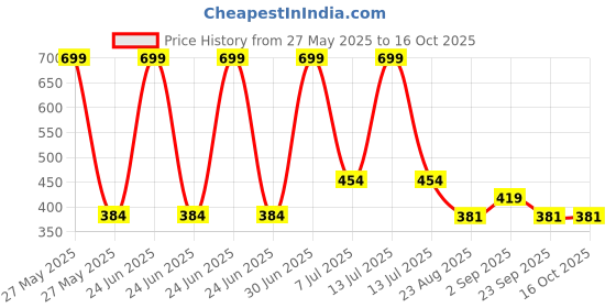 myntra.com SUYUG Silver-Plated Stone Studded Drop Earrings suyug Price History Graph from 27 May 2025 to 16 Oct 2025