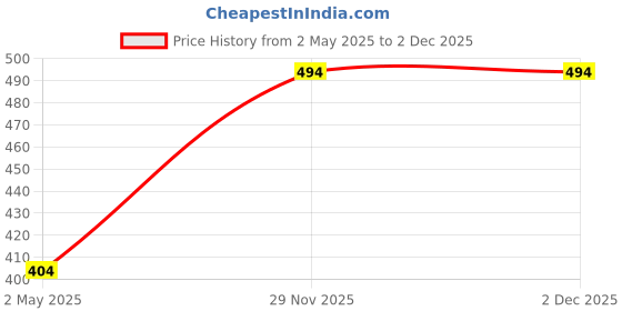 myntra.com SUYUG Stainless Steel Gold-Plated Contemporary Pendants With Chains suyug Price History Graph from 2 May 2025 to 2 Dec 2025
