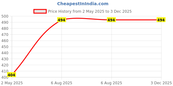 myntra.com SUYUG Stainless Steel Gold-Plated Cubic Zirconia Pendants With Chains suyug Price History Graph from 2 May 2025 to 3 Dec 2025