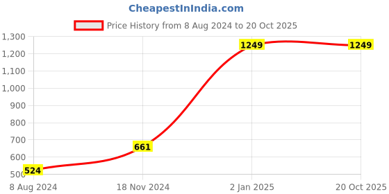 myntra.com suyukti creation Floral Embroidered Tissue Tussar Saree suyukti creation Price History Graph from 8 Aug 2024 to 20 Oct 2025