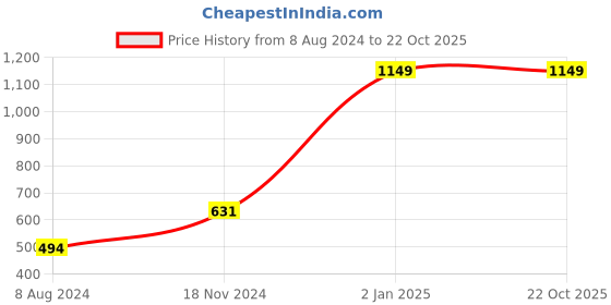 myntra.com suyukti creation Floral Embroidered Zari Chanderi Saree suyukti creation Price History Graph from 8 Aug 2024 to 21 Oct 2025