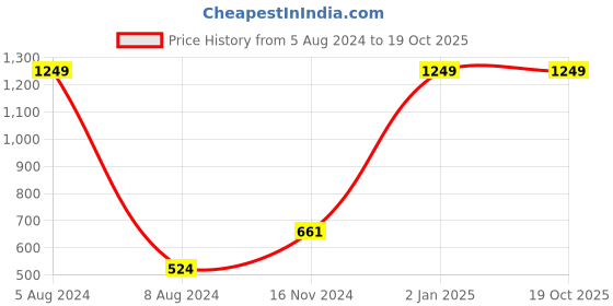myntra.com suyukti creation Floral Zari Embroidered Tissue Tussar Saree suyukti creation Price History Graph from 5 Aug 2024 to 18 Oct 2025