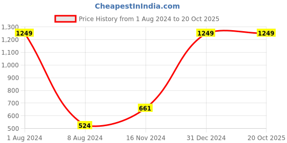 myntra.com suyukti creation Floral Zari Tissue Tussar Saree suyukti creation Price History Graph from 1 Aug 2024 to 20 Oct 2025