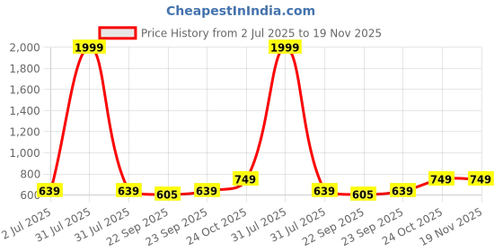 myntra.com Svaar Kids Cartoon Dinosaur Design Clogs svaar Price History Graph from 2 Jul 2025 to 19 Nov 2025