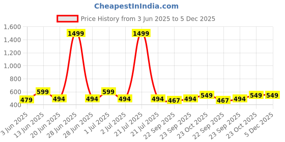 myntra.com Svaar Kids Embellished Rubber Clogs svaar Price History Graph from 3 Jun 2025 to 5 Dec 2025