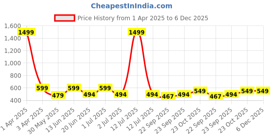 myntra.com Svaar Kids Embellished Rubber Clogs svaar Price History Graph from 1 Apr 2025 to 6 Dec 2025