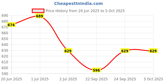 myntra.com Svaar Kids Self Design Clogs svaar Price History Graph from 20 Jun 2025 to 4 Oct 2025