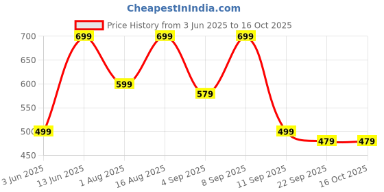 myntra.com Svaar Men Back-Band Clogs svaar Price History Graph from 3 Jun 2025 to 14 Oct 2025