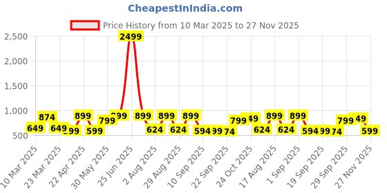 myntra.com Svaar Men Batman Embellished Clogs svaar Price History Graph from 10 Mar 2025 to 27 Nov 2025
