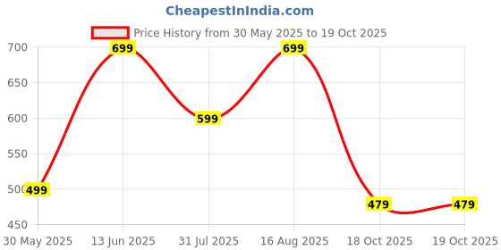 myntra.com Svaar Men Casual Clogs svaar Price History Graph from 30 May 2025 to 18 Oct 2025