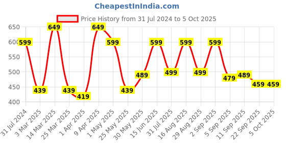 myntra.com Svaar Men Classic Lightweight Rubber Clogs svaar Price History Graph from 31 Jul 2024 to 5 Oct 2025