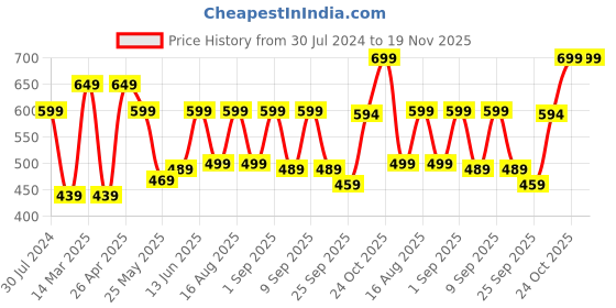myntra.com Svaar Men Classic Lightweight Rubber Clogs svaar Price History Graph from 30 Jul 2024 to 19 Nov 2025