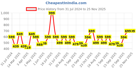 myntra.com Svaar Men Classic Lightweight Rubber Clogs svaar Price History Graph from 31 Jul 2024 to 25 Nov 2025