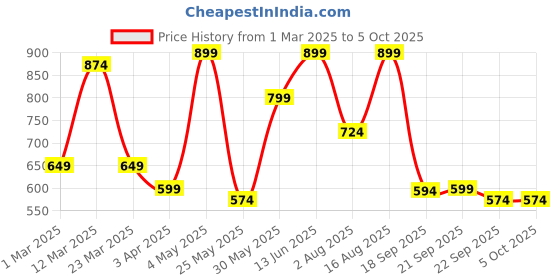 myntra.com Svaar Men Clogs svaar Price History Graph from 1 Mar 2025 to 5 Oct 2025