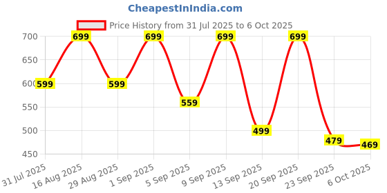 myntra.com Svaar Men Clogs svaar Price History Graph from 31 Jul 2025 to 6 Oct 2025