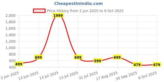 myntra.com Svaar Men Clogs svaar Price History Graph from 2 Jun 2025 to 9 Oct 2025